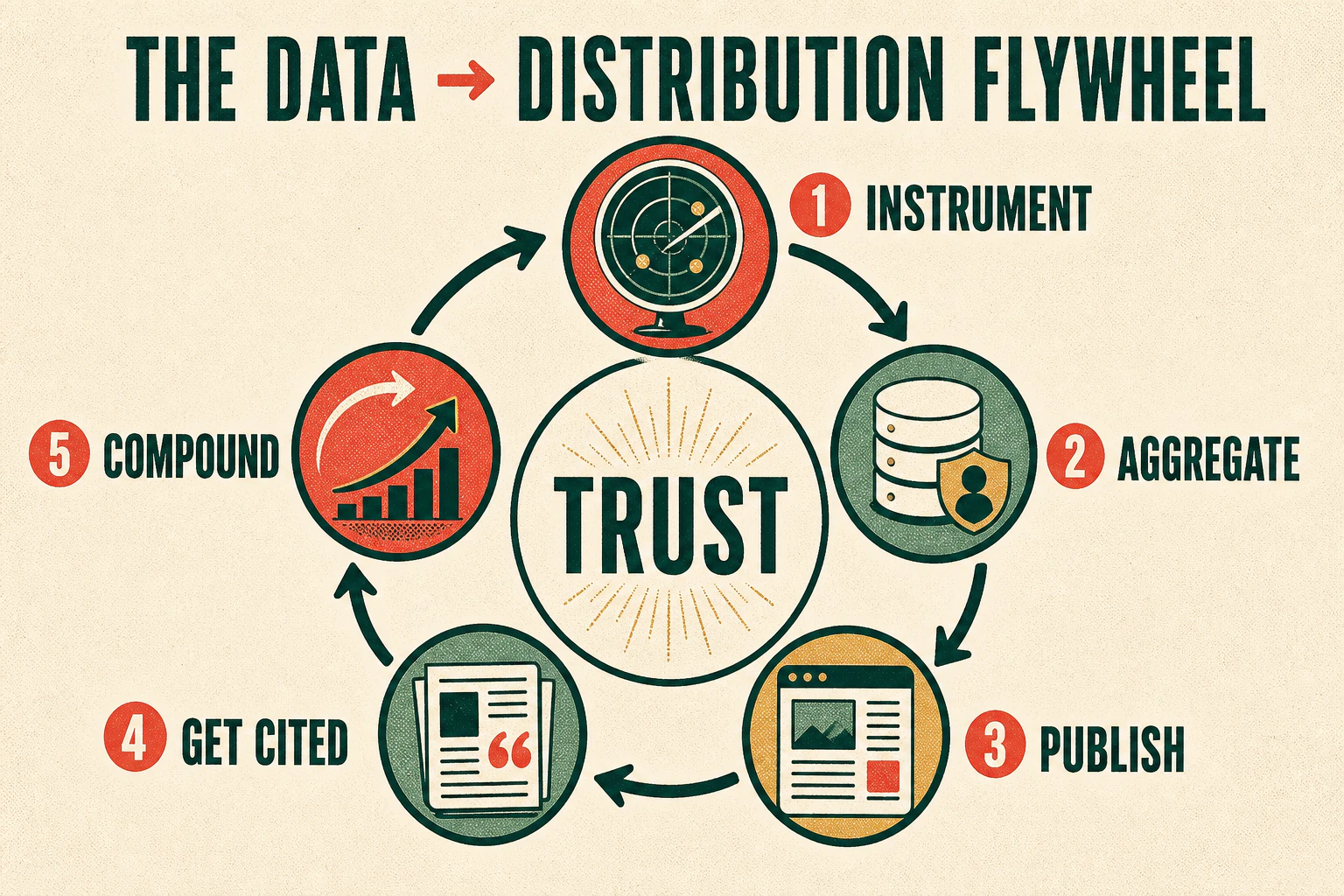 The data-to-distribution flywheel: instrument, aggregate, publish, get cited, and compound around trust.